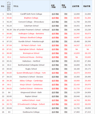 泰晤士報英國私立中學排名- 美嘉留學官方網站