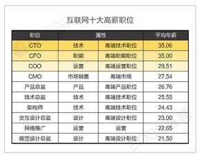 互聯(lián)網(wǎng)職場(chǎng)生態(tài)報(bào)告 哪個(gè)行業(yè)掙錢(qián)最多