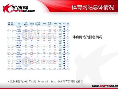 ◆◆垂直類(lèi)體育網(wǎng)站在2012的發(fā)展機(jī)遇和挑戰(zhàn)-資源下載