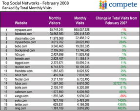 今年二月份美國社會網(wǎng)絡(luò)網(wǎng)站排行榜
