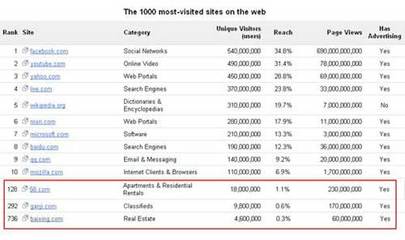 58同城排名數(shù)據(jù)發(fā)布 繼續(xù)保持行業(yè)領先優(yōu)勢
