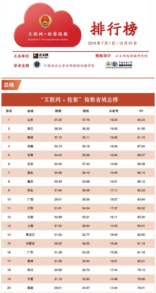 2019年下半年 互聯網 檢察 指數排行榜發(fā)布
