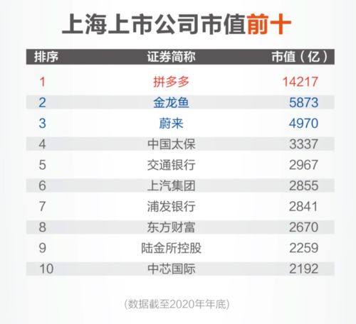 2020,各城市上市公司總市值排名