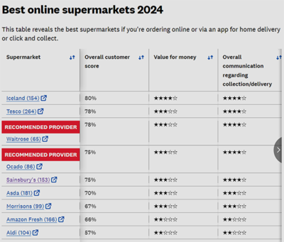 英國超市新排名揭曉 Which? 比價網站發布最新消費者調查結果